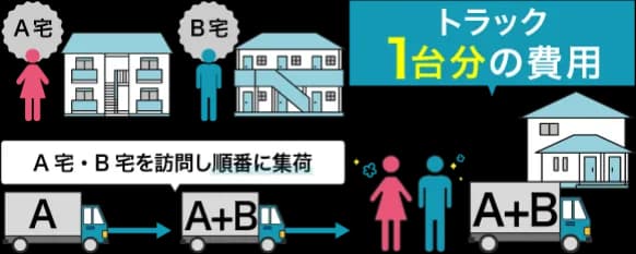 カップル割引プランの場合