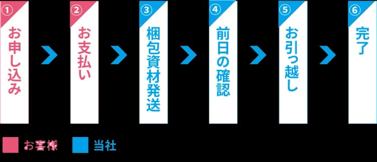 引越しの流れ